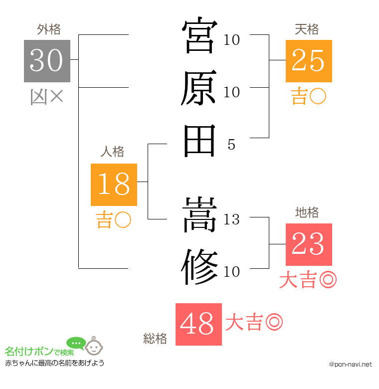 宮原田 嵩修さんの姓名判断結果