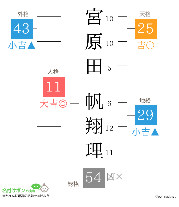 宮原田 帆翔理さんの姓名判断結果