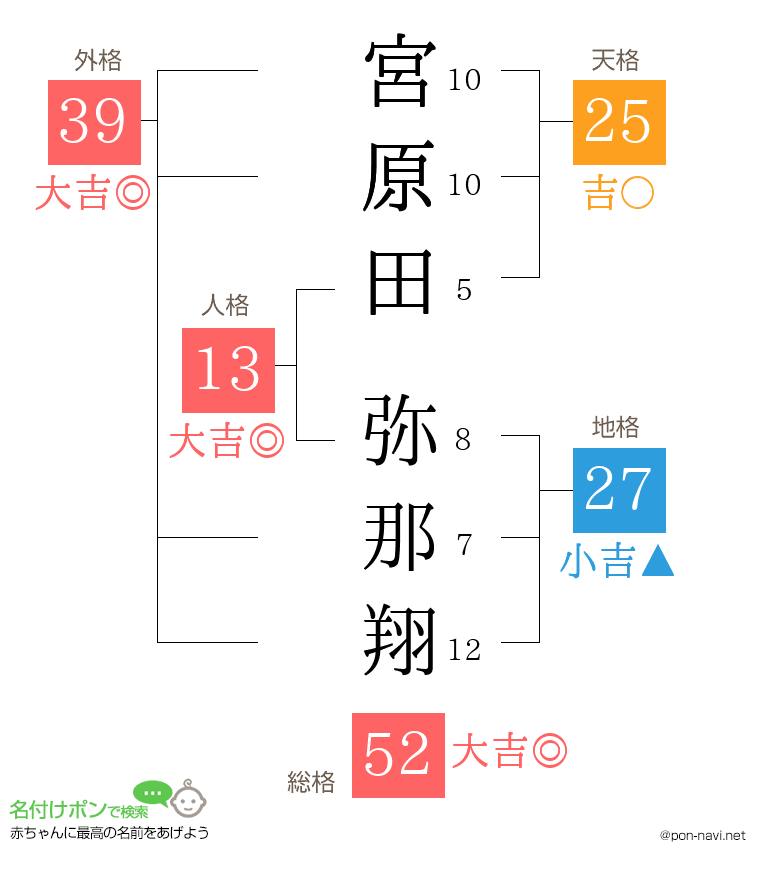 宮原田 弥那翔さんの姓名判断結果
