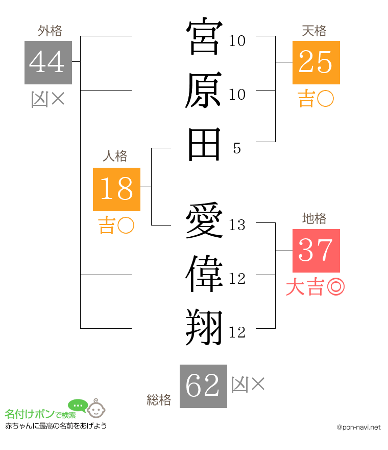 宮原田 愛偉翔さんの姓名判断結果