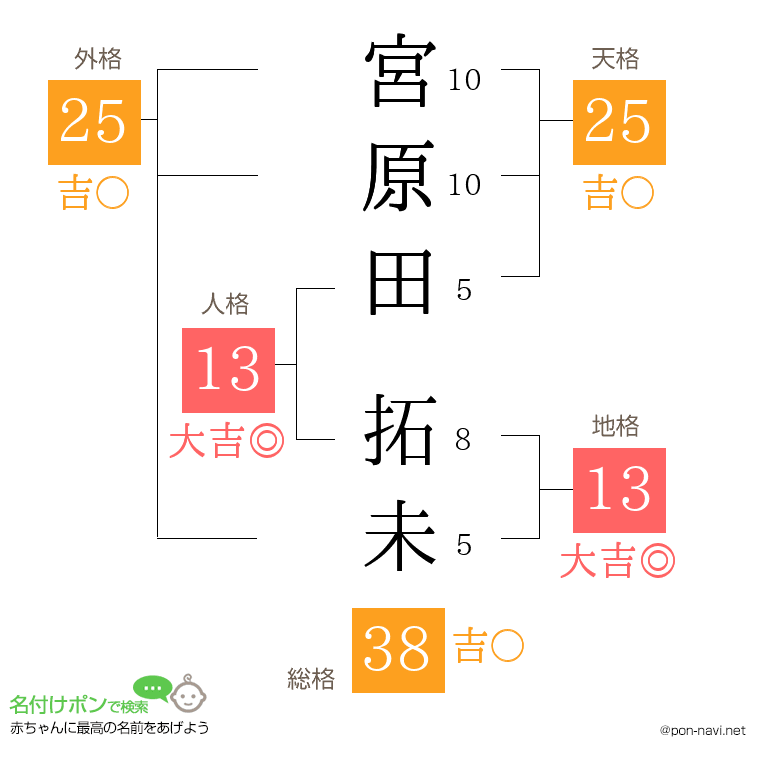 宮原田 拓未さんの姓名判断結果