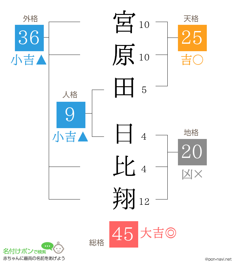 宮原田 日比翔さんの姓名判断結果