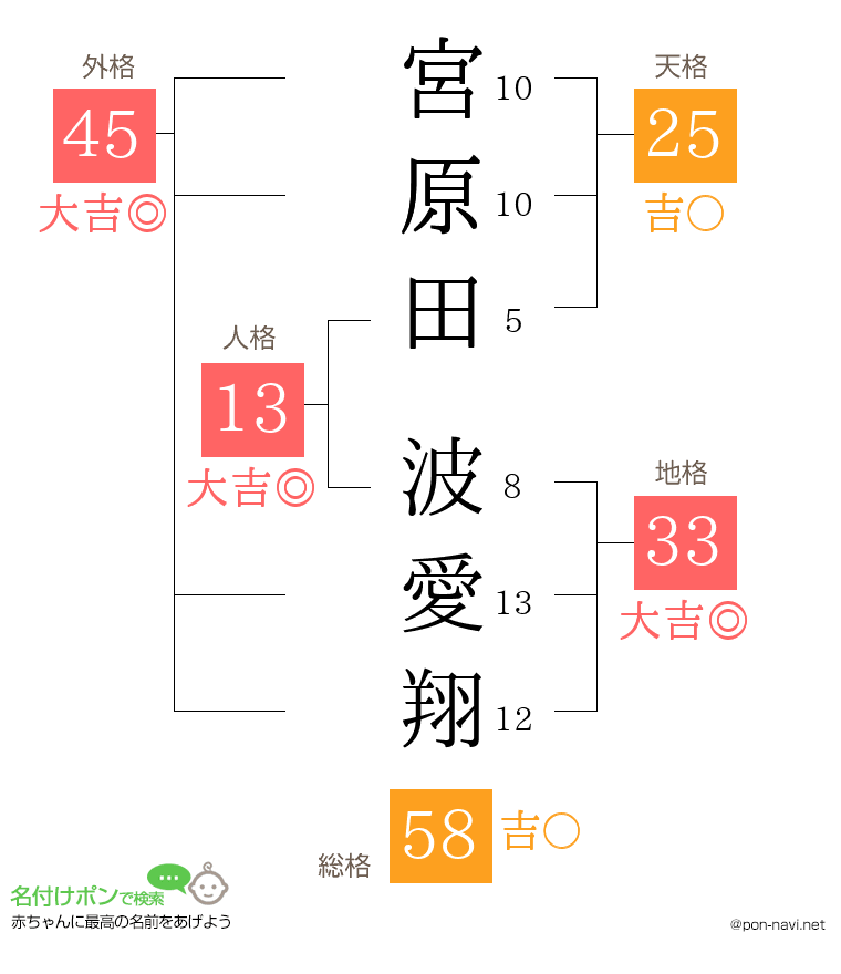 宮原田 波愛翔さんの姓名判断結果
