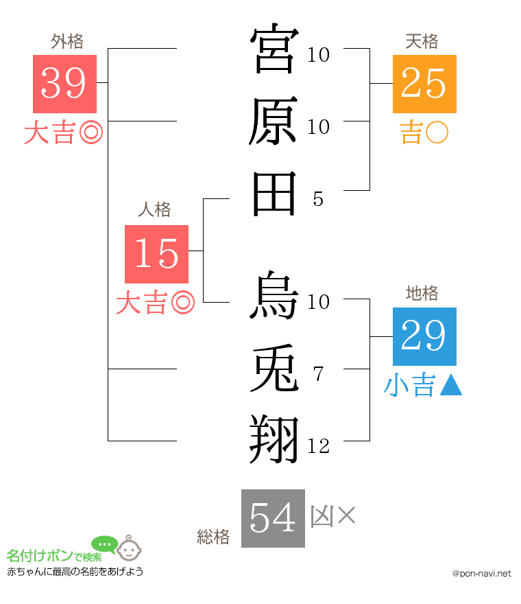 宮原田 烏兎翔さんの姓名判断結果