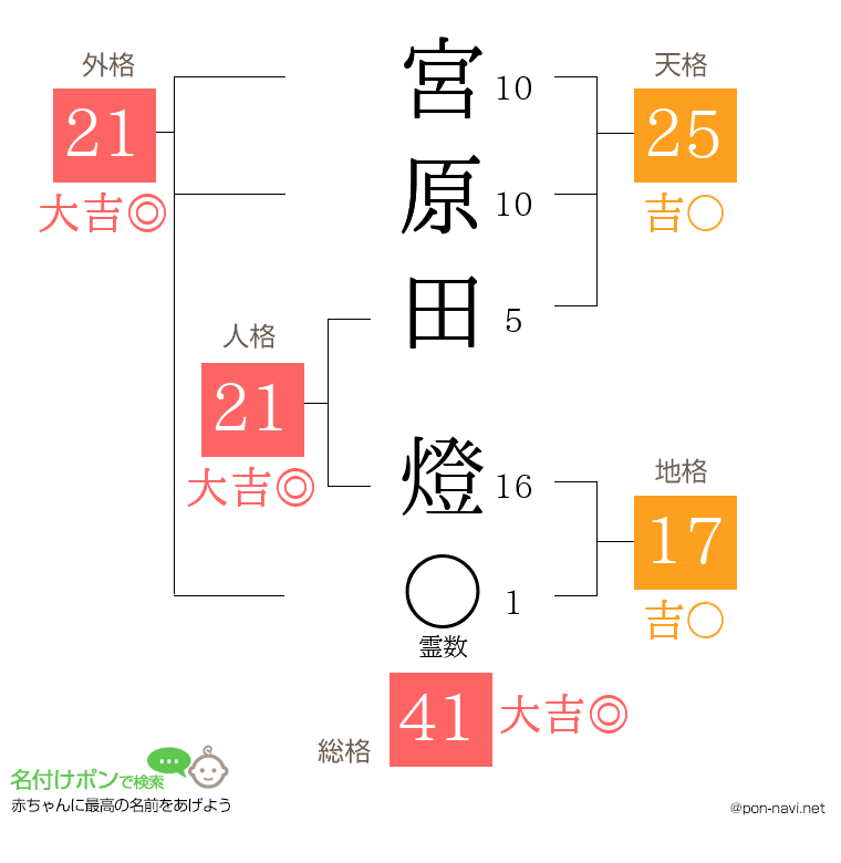 宮原田 燈さんの姓名判断結果
