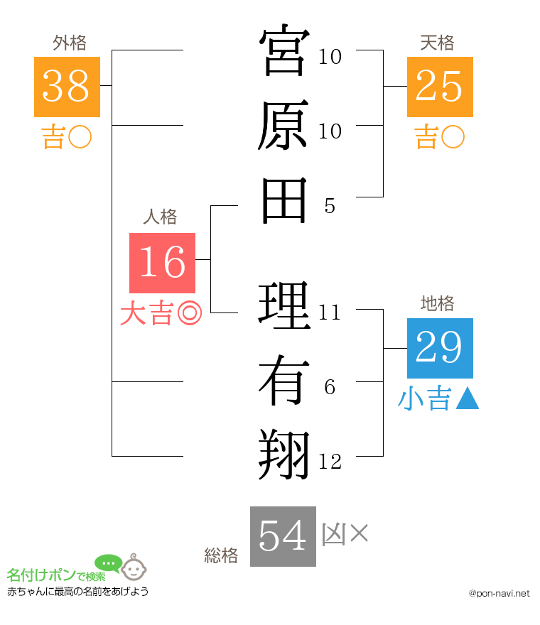 宮原田 理有翔さんの姓名判断結果