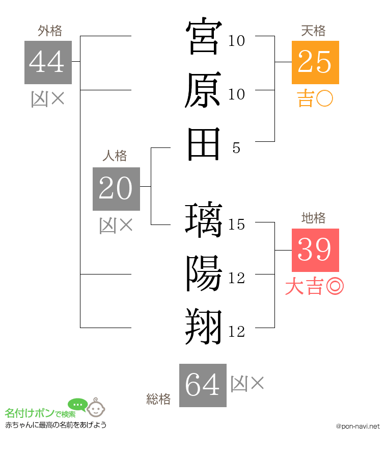 宮原田 璃陽翔さんの姓名判断結果