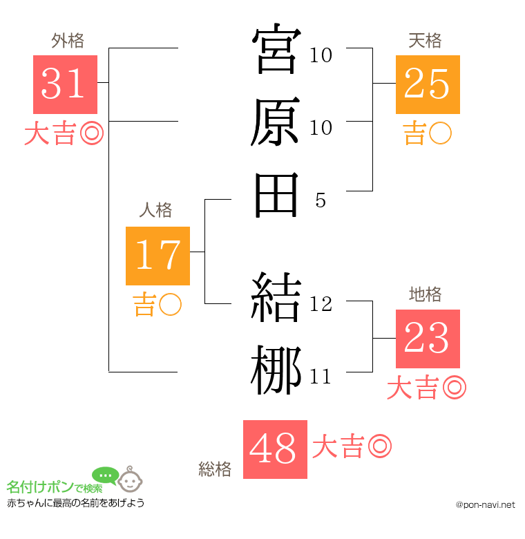 宮原田 結梛さんの姓名判断結果