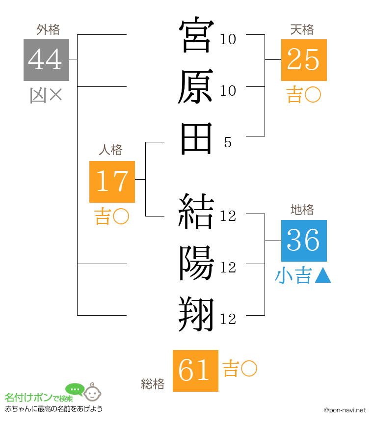 宮原田 結陽翔さんの姓名判断結果