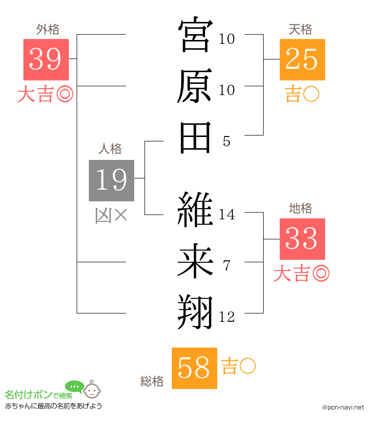 宮原田 維来翔さんの姓名判断結果
