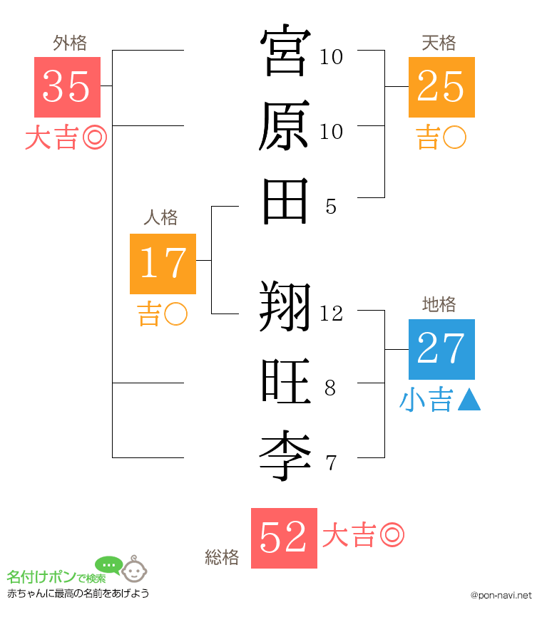 宮原田 翔旺李さんの姓名判断結果
