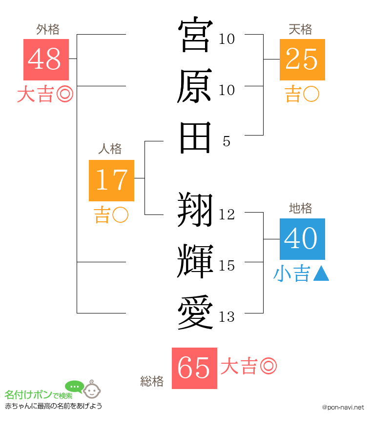 宮原田 翔輝愛さんの姓名判断結果