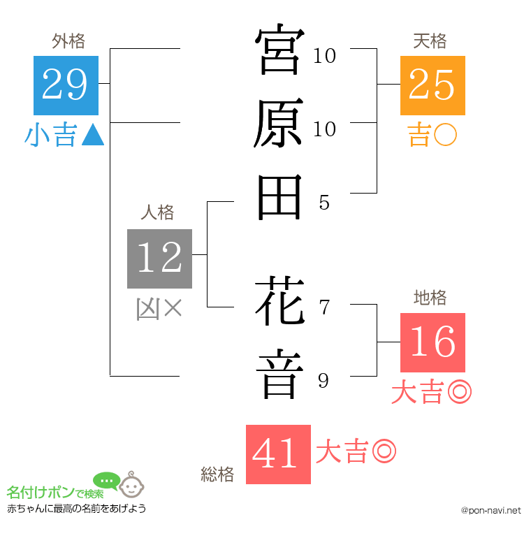 宮原田 花音さんの姓名判断結果