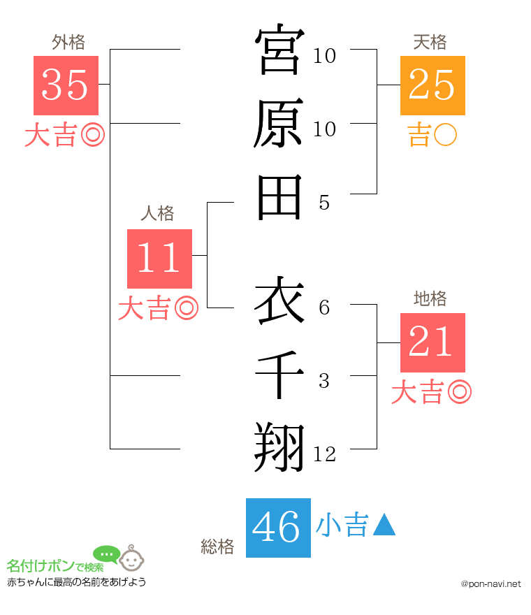 宮原田 衣千翔さんの姓名判断結果