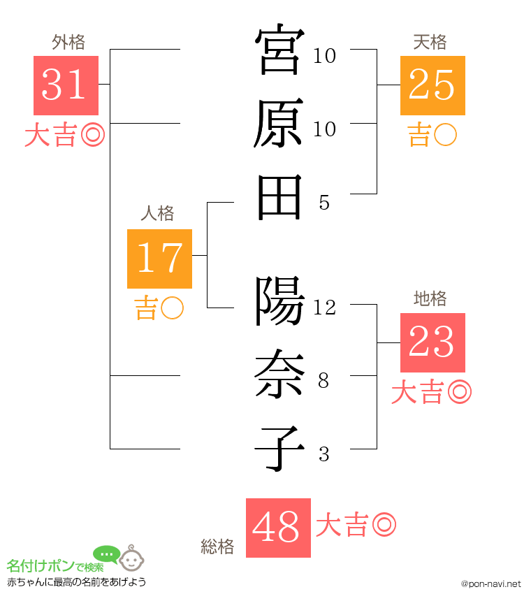 宮原田 陽奈子さんの姓名判断結果