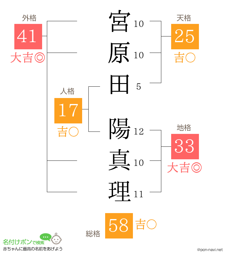 宮原田 陽真理さんの姓名判断結果