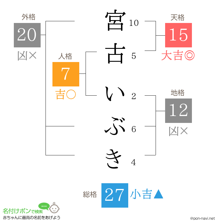 宮古 いぶきさんの姓名判断結果
