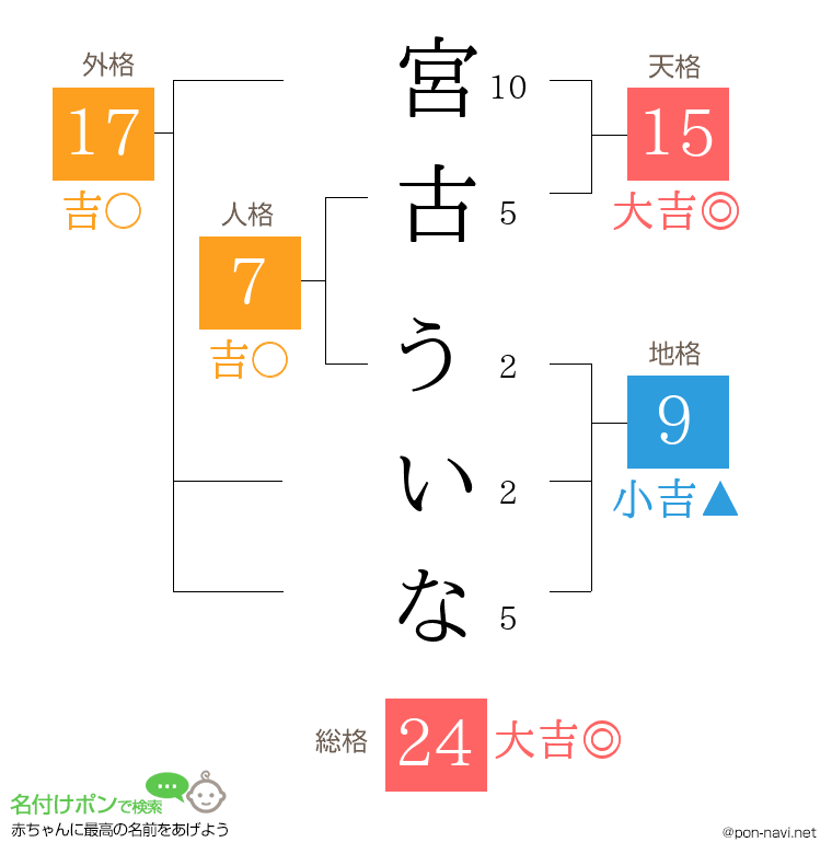 宮古 ういなさんの姓名判断結果