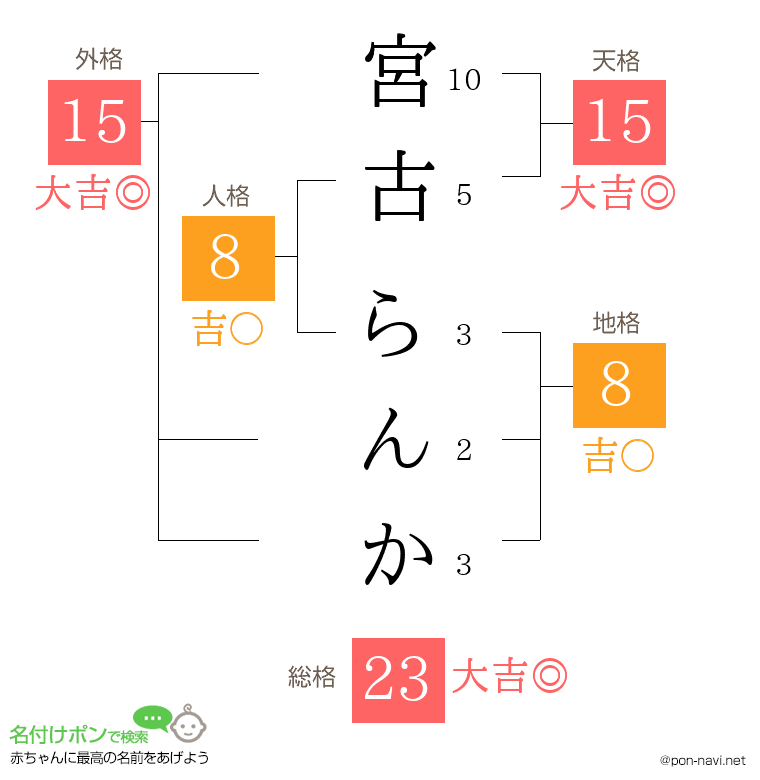 宮古 らんかさんの姓名判断結果