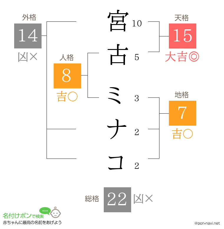 宮古 ミナコさんの姓名判断結果