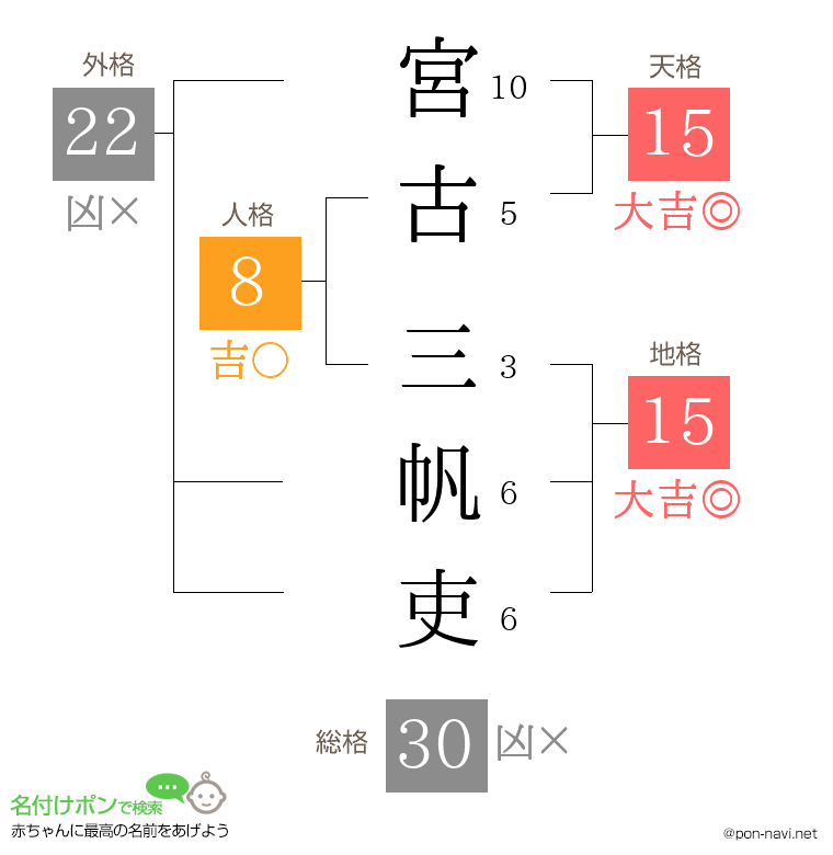 宮古 三帆吏さんの姓名判断結果