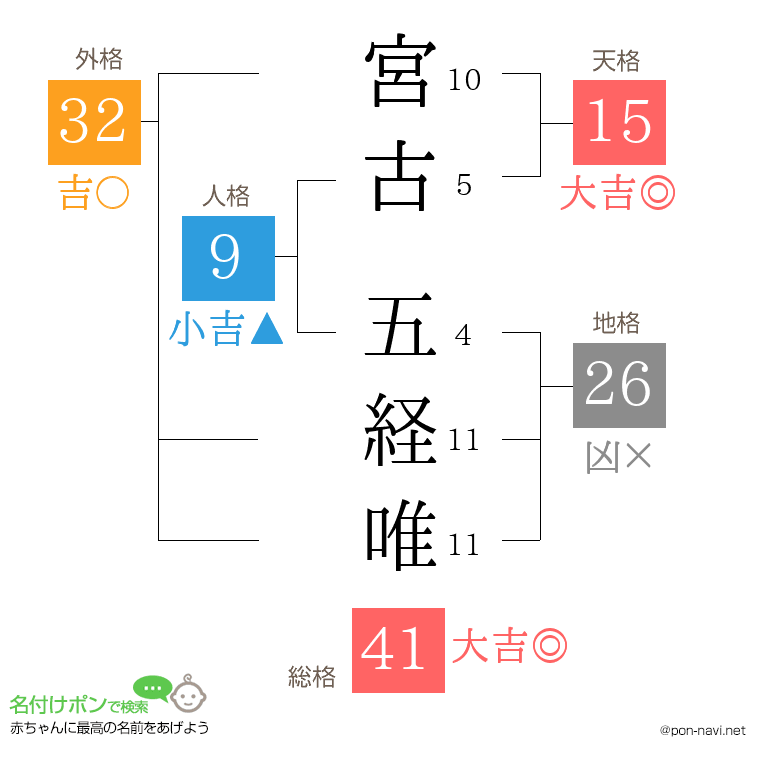 宮古 五経唯さんの姓名判断結果