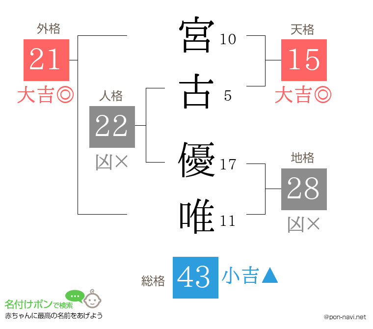 宮古 優唯さんの姓名判断結果