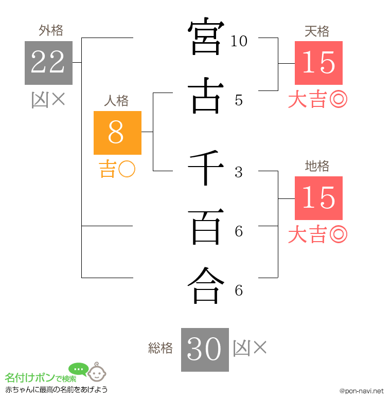宮古 千百合さんの姓名判断結果