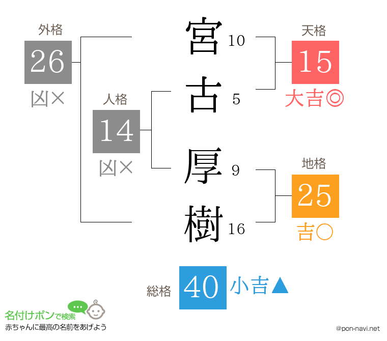 宮古 厚樹さんの姓名判断結果