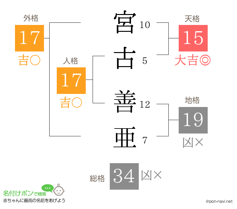 宮古 善亜さんの姓名判断結果