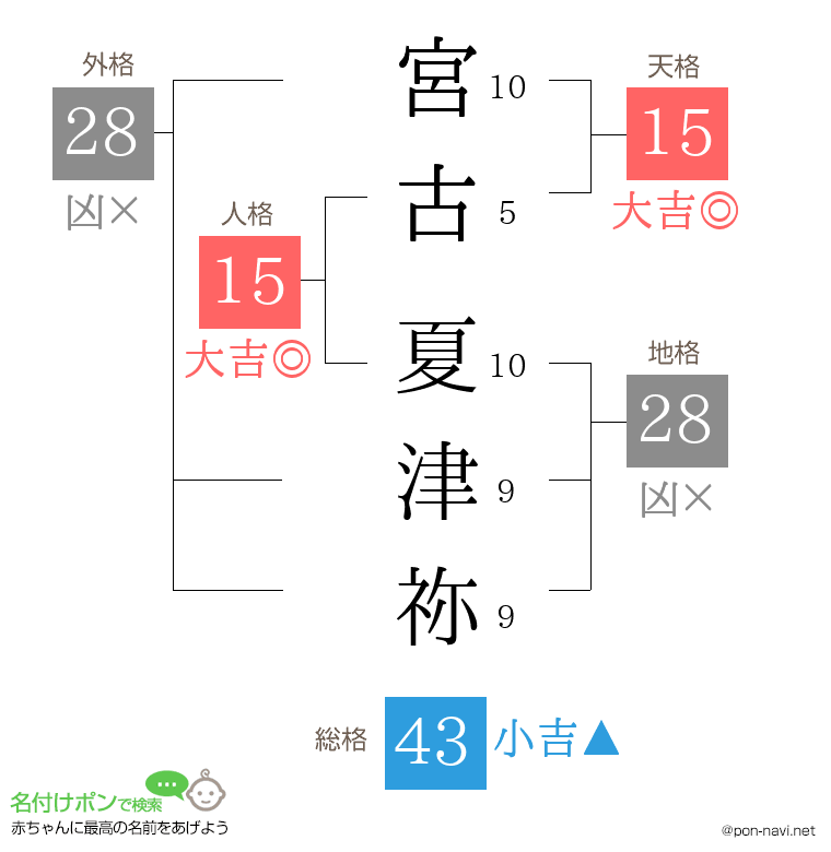 宮古 夏津祢さんの姓名判断結果