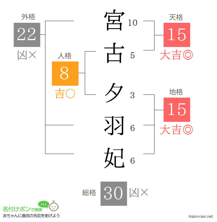 宮古 夕羽妃さんの姓名判断結果