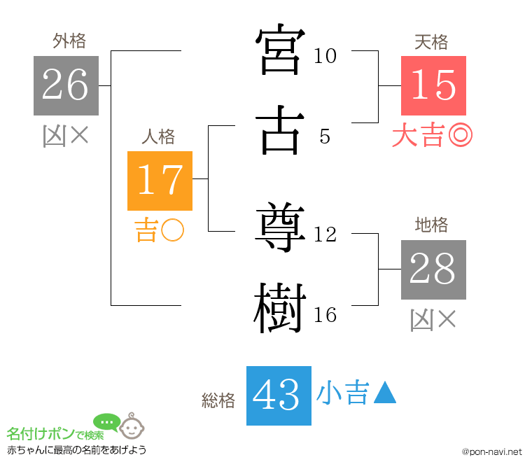 宮古 尊樹さんの姓名判断結果