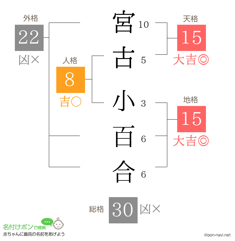 宮古 小百合さんの姓名判断結果