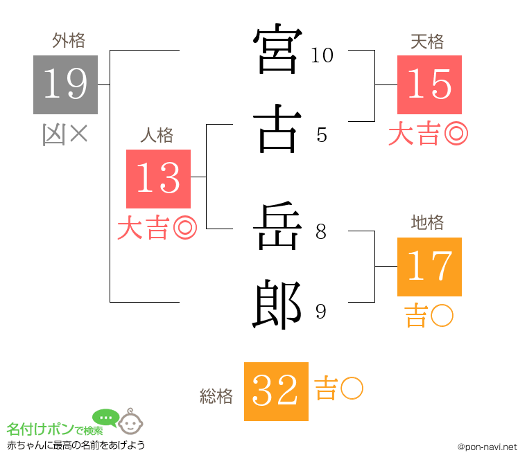 宮古 岳郎さんの姓名判断結果
