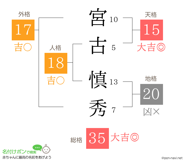 宮古 慎秀さんの姓名判断結果
