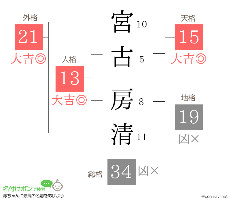 宮古 房清さんの姓名判断結果