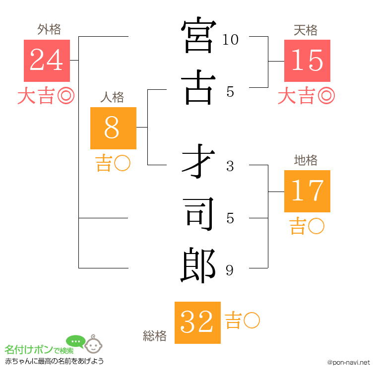 宮古 才司郎さんの姓名判断結果
