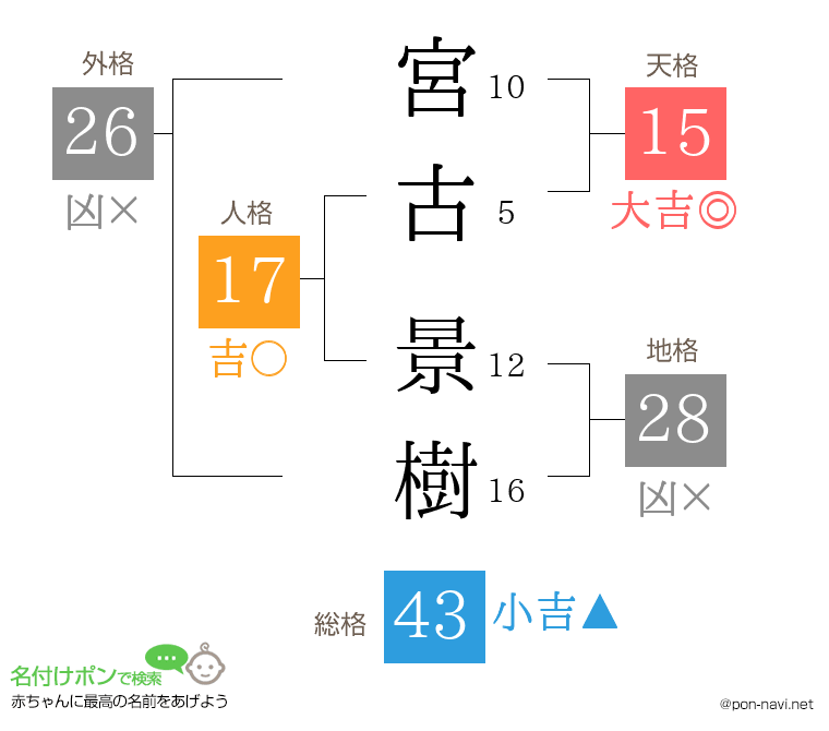 宮古 景樹さんの姓名判断結果