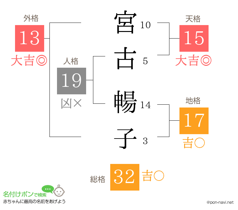 宮古 暢子さんの姓名判断結果
