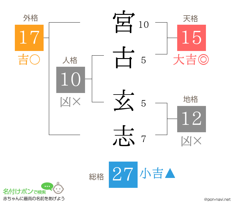 宮古 玄志さんの姓名判断結果