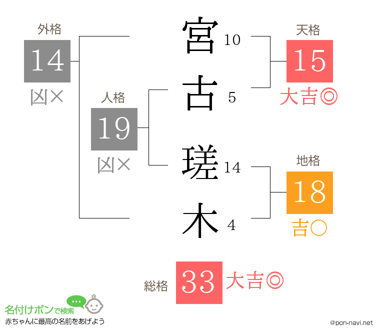 宮古 瑳木さんの姓名判断結果