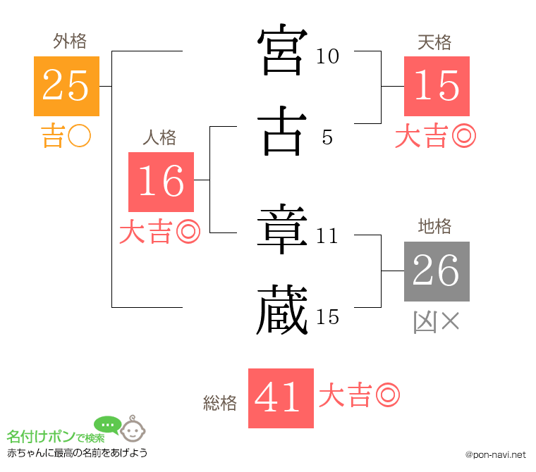 宮古 章蔵さんの姓名判断結果