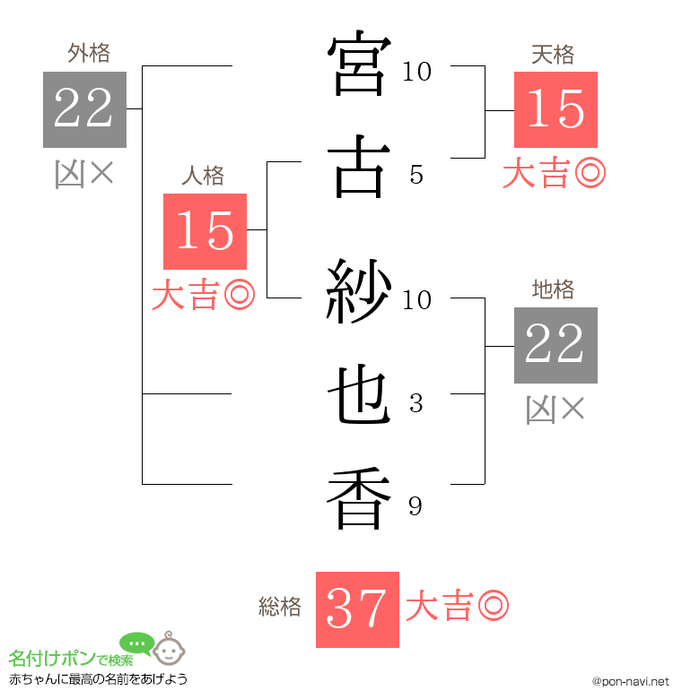 宮古 紗也香さんの姓名判断結果