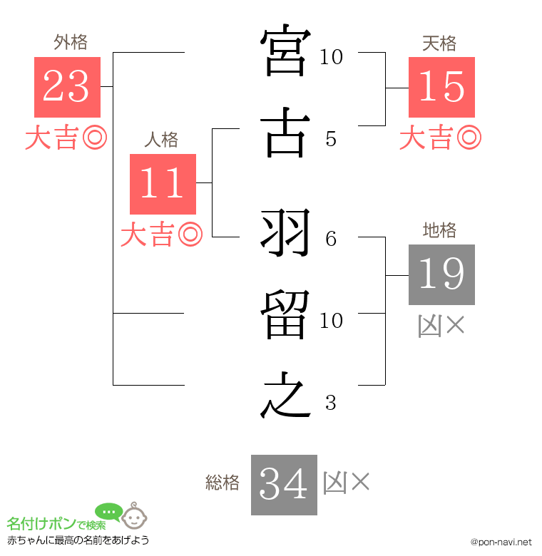 宮古 羽留之さんの姓名判断結果