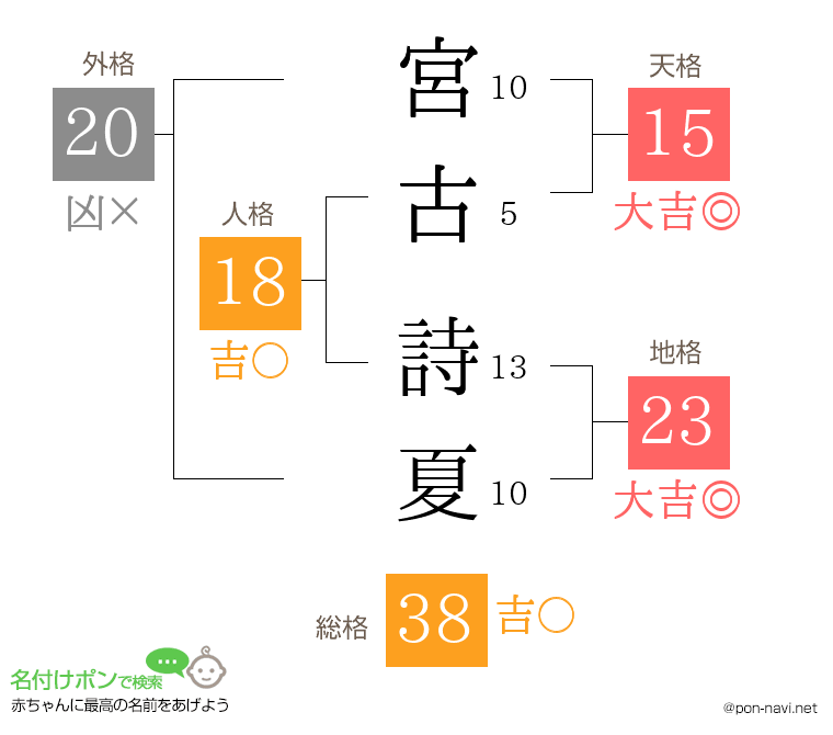 宮古 詩夏さんの姓名判断結果