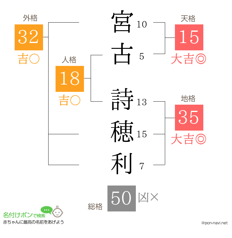宮古 詩穂利さんの姓名判断結果