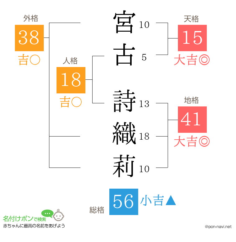 宮古 詩織莉さんの姓名判断結果