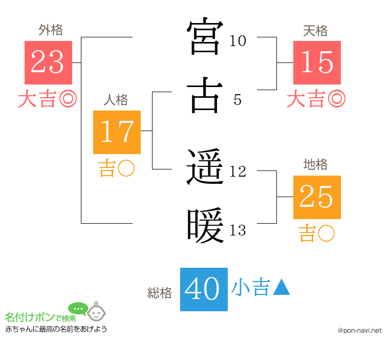 宮古 遥暖さんの姓名判断結果