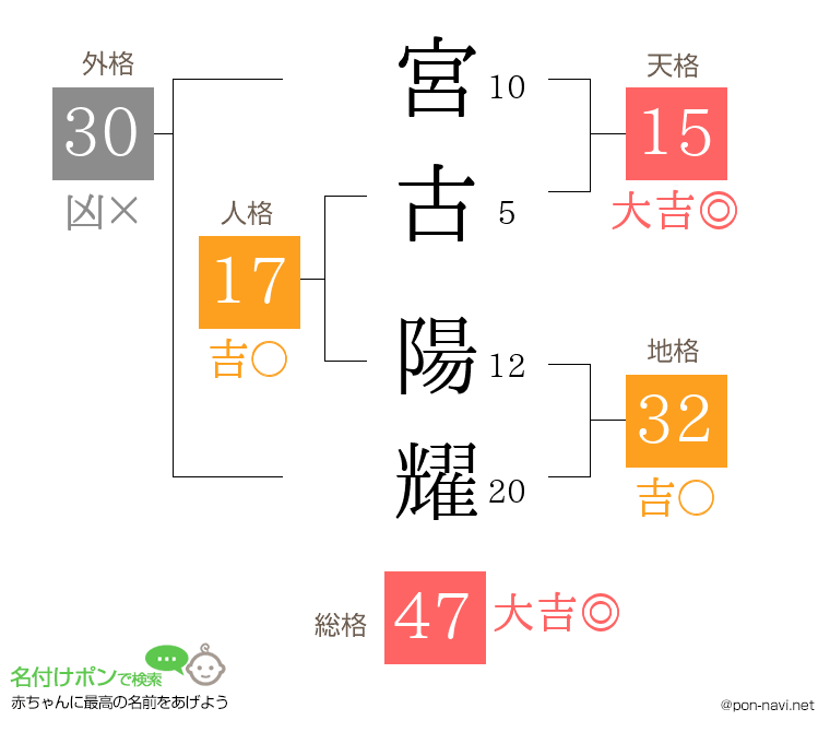 宮古 陽耀さんの姓名判断結果